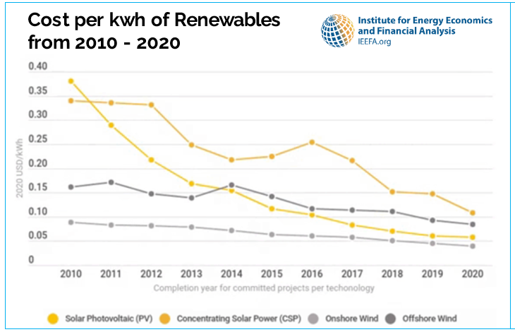 Cost Per kwh of Renewables