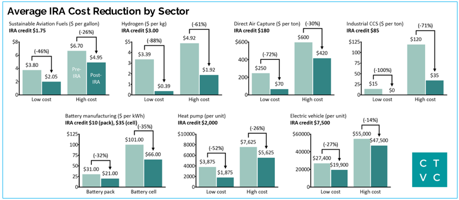 Average IRA Cost Reduction by Sector