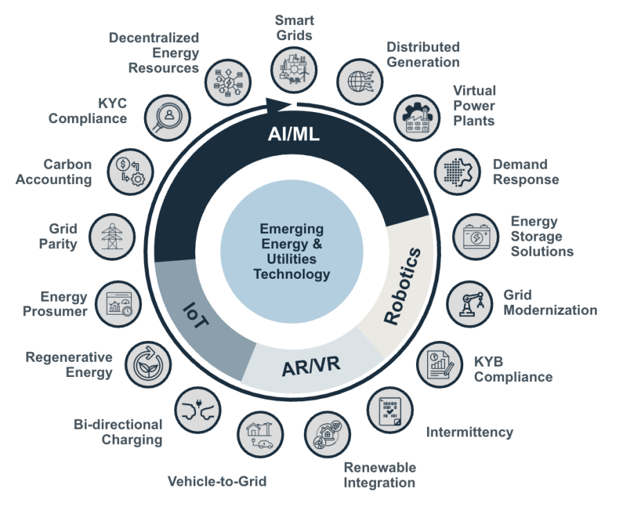 The Collectives Energy & Utilities infographic